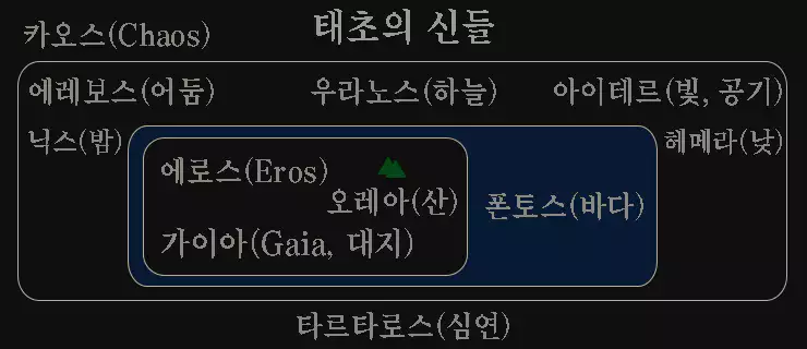 그리스-로마-신화-연대기-카오스에서-올림포스-12신까지-완벽-정리